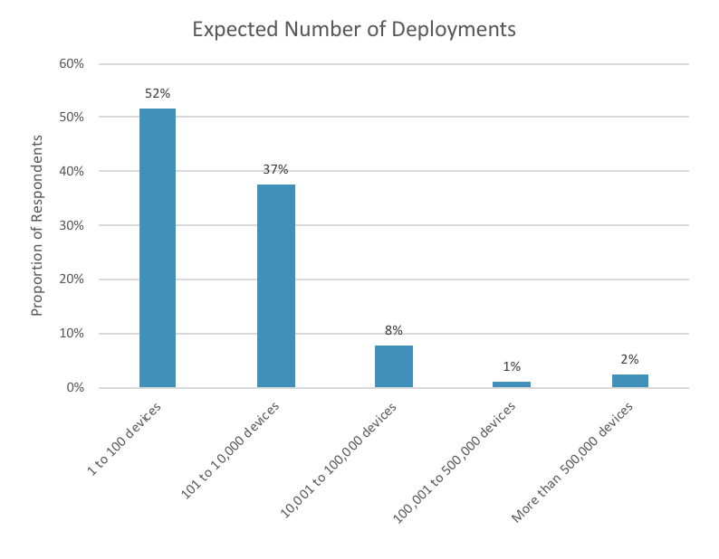 Expected number of deployed devices