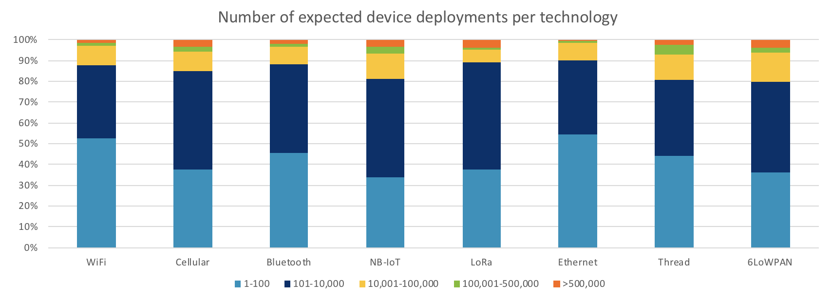 Expected number of deployments per connectivity type