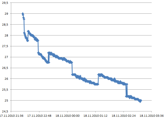 slope temp curve from DS18S20