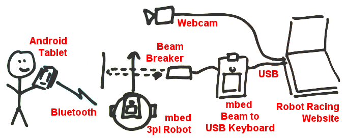 http://mbed.org/media/uploads/simon/robot-racing-setup2.png