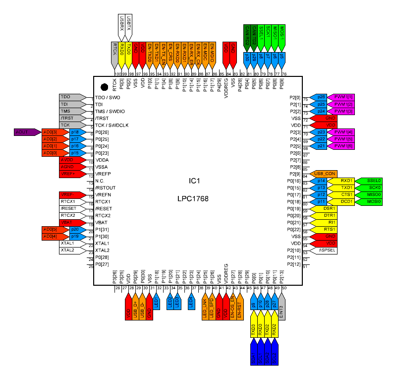 Lpc1768 Pinout With Labelled Mbed Pins
